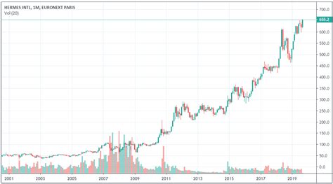 acheter une action hermes|HERMES INTL Cours Action RMS, Cotation Bourse Euronext .